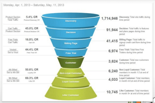 SEOmoz Dynamic Funnel